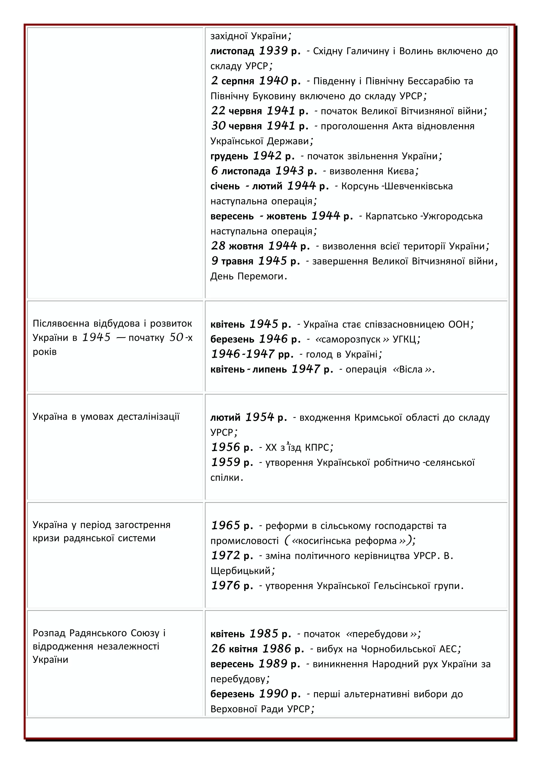 західної України;
листопад 1939 р. - Східну Галичину і Волинь включено до
складу УРСР;
2 серпня 1940 р. - Південну і Північну Бессарабію та
Північну Буковину включено до складу УРСР;
22 червня 1941 р. - початок Великої Вітчизняної війни;
30 червня 1941 р. - проголошення Акта відновлення
Української Держави;
грудень 1942 р. - початок звільнення України;
6 листопада 1943 р. - визволення Києва;
січень - лютий 1944 р. - Корсунь-Шевченківська
наступальна операція;
вересень - жовтень 1944 р. - Карпатсько-Ужгородська
наступальна операція;
28 жовтня 1944 р. - визволення всієї території України;
9 травня 1945 р. - завершення Великої Вітчизняної війни,
День Перемоги.
Післявоєнна відбудова і розвиток
України в 1945 — початку 50-х
років
квітень 1945 р. - Україна стає співзасновницею ООН;
березень 1946 р. - «саморозпуск» УГКЦ;
1946-1947 рр. - голод в Україні;
квітень- липень 1947 р. - операція «Вісла».
Україна в умовах десталінізації лютий 1954 р. - входження Кримської області до складу
УРСР;
1956 р. - ХХ з’їзд КПРС;
1959 р. - утворення Української робітничо-селянської
спілки.
Україна у період загострення
кризи радянської системи
1965 р. - реформи в сільському господарстві та
промисловості («косигінська реформа»);
1972 р. - зміна політичного керівництва УРСР. В.
Щербицький;
1976 р. - утворення Української Гельсінської групи.
Розпад Радянського Союзу і
відродження незалежності
України
квітень 1985 р. - початок «перебудови»;
26 квітня 1986 р. - вибух на Чорнобильської АЕС;
вересень 1989 р. - виникнення Народний рух України за
перебудову;
березень 1990 р. - перші альтернативні вибори до
Верховної Ради УРСР;
 