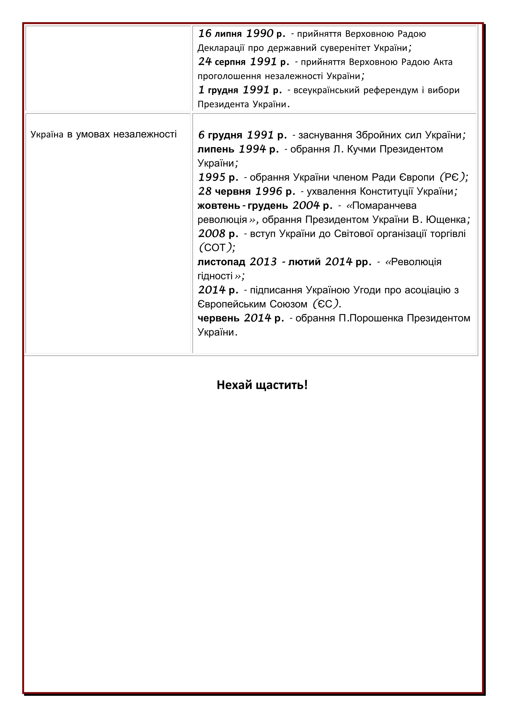 16 липня 1990 р. - прийняття Верховною Радою
Декларації про державний суверенітет України;
24 серпня 1991 р. - прийняття Верховною Радою Акта
проголошення незалежності України;
1 грудня 1991 р. - всеукраїнський референдум і вибори
Президента України.
Україна в умовах незалежності 6 грудня 1991 р. - заснування Збройних сил України;
липень 1994 р. - обрання Л. Кучми Президентом
України;
1995 р. - обрання України членом Ради Європи (РЄ);
28 червня 1996 р. - ухвалення Конституції України;
жовтень- грудень 2004 р. - «Помаранчева
революція», обрання Президентом України В. Ющенка;
2008 р. - вступ України до Світової організації торгівлі
(СОТ);
листопад 2013 - лютий 2014 рр. - «Революція
гідності»;
2014 р. - підписання Україною Угоди про асоціацію з
Європейським Союзом (ЄС).
червень 2014 р. - обрання П.Порошенка Президентом
України.
Нехай щастить!
 