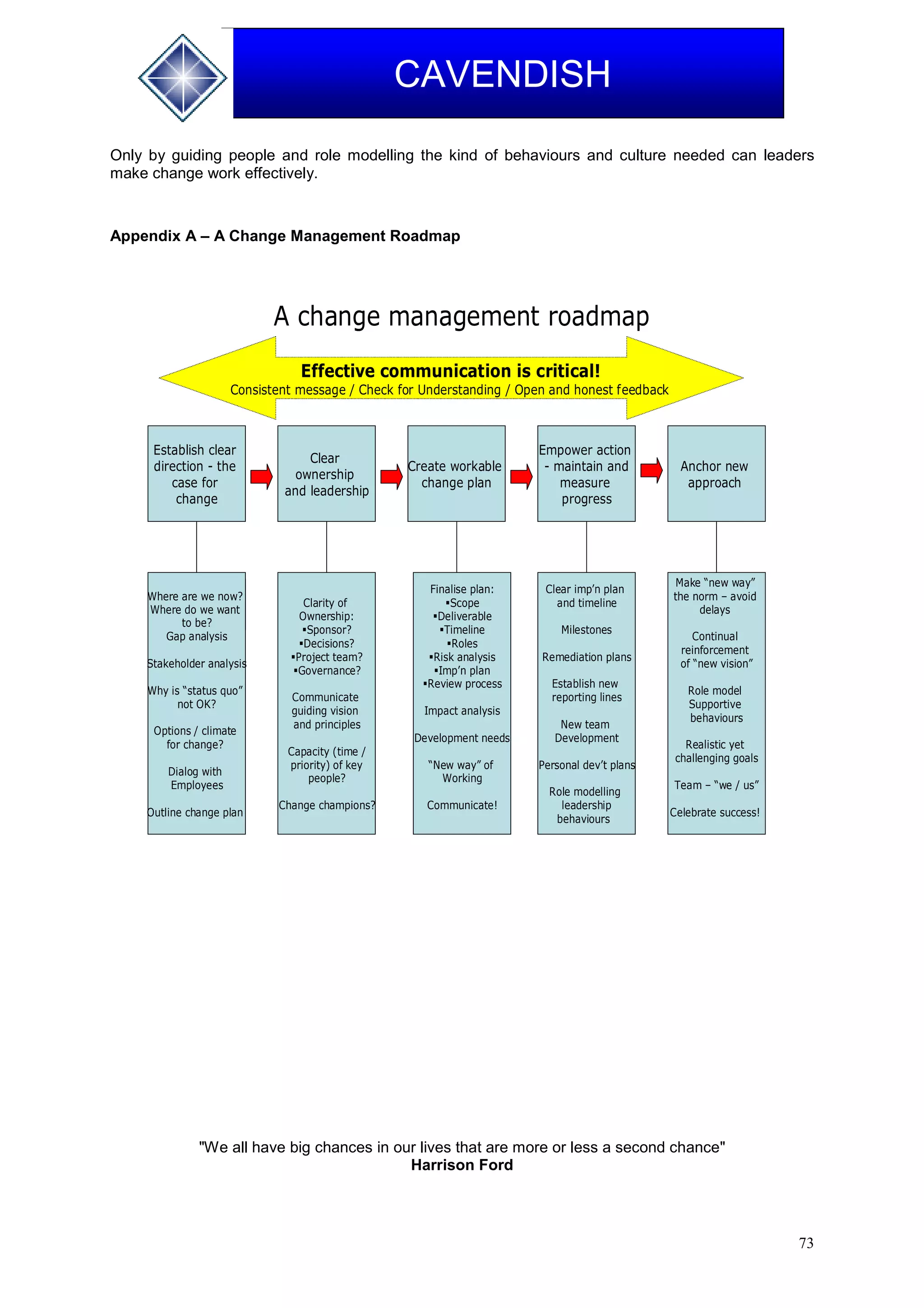 73
CAVENDISH
Only by guiding people and role modelling the kind of behaviours and culture needed can leaders
make change work effectively.
Appendix A – A Change Management Roadmap
A change management roadmap
Clear
ownership
and leadership
Establish clear
direction - the
case for
change
Create workable
change plan
Empower action
- maintain and
measure
progress
Anchor new
approach
Where are we now?
Where do we want
to be?
Gap analysis
Stakeholder analysis
Why is “status quo”
not OK?
Options / climate
for change?
Dialog with
Employees
Outline change plan
Clarity of
Ownership:
Sponsor?
Decisions?
Project team?
Governance?
Communicate
guiding vision
and principles
Capacity (time /
priority) of key
people?
Change champions?
Finalise plan:
Scope
Deliverable
Timeline
Roles
Risk analysis
Imp’n plan
Review process
Impact analysis
Development needs
“New way” of
Working
Communicate!
Clear imp’n plan
and timeline
Milestones
Remediation plans
Establish new
reporting lines
New team
Development
Personal dev’t plans
Role modelling
leadership
behaviours
Make “new way”
the norm – avoid
delays
Continual
reinforcement
of “new vision”
Role model
Supportive
behaviours
Realistic yet
challenging goals
Team – “we / us”
Celebrate success!
Effective communication is critical!
Consistent message / Check for Understanding / Open and honest feedback
"We all have big chances in our lives that are more or less a second chance"
Harrison Ford
 