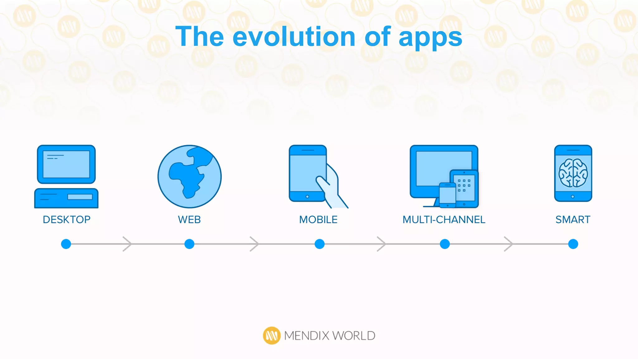 The evolution of apps
 