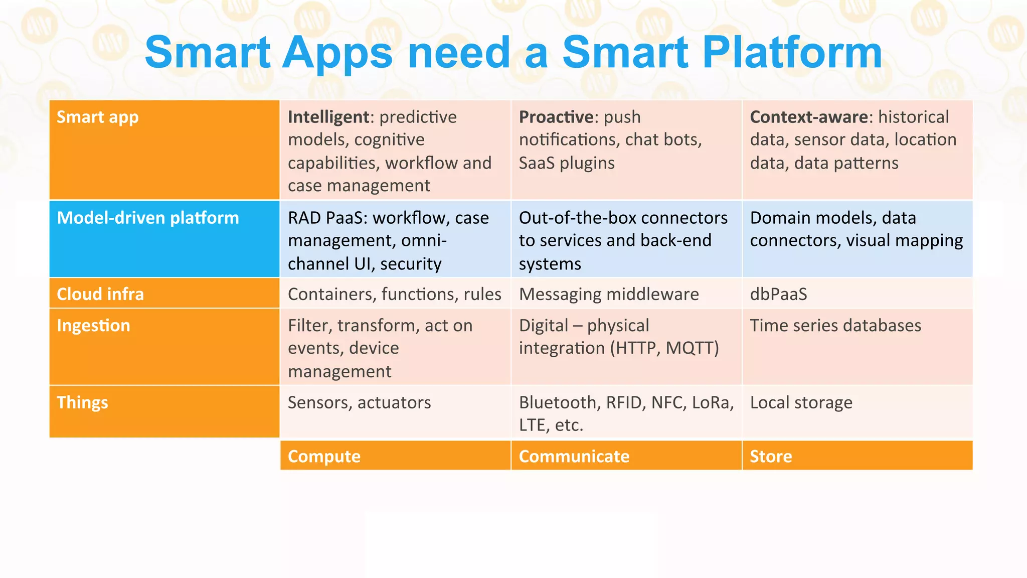 App	
  services	
   PredicDve	
  analyDcs,	
  
Machine	
  Learning	
  services,	
  
CogniDve	
  services	
  
REST	
  APIs	
  to	
  communicate	
  
with	
  things	
  
Big	
  data	
  stores,	
  data	
  
warehouses	
  
Cloud	
  infra	
   Containers,	
  funcDons,	
  rules	
   Messaging	
  middleware	
   dbPaaS	
  
Inges[on	
   Filter,	
  transform,	
  act	
  on	
  
events,	
  device	
  
management	
  
Digital	
  –	
  physical	
  
integraDon	
  (HTTP,	
  MQTT)	
  
Time	
  series	
  databases	
  
Things	
   Sensors,	
  actuators	
   Bluetooth,	
  RFID,	
  NFC,	
  LoRa,	
  
LTE,	
  etc.	
  
Local	
  storage	
  
Compute	
   Communicate	
   Store	
  
Smart Apps need a Smart Platform
Smart	
  app	
   Intelligent:	
  predicDve	
  
models,	
  cogniDve	
  
capabiliDes,	
  workﬂow	
  and	
  
case	
  management	
  
Proac[ve:	
  push	
  
noDﬁcaDons,	
  chat	
  bots,	
  
SaaS	
  plugins	
  
Context-­‐aware:	
  historical	
  
data,	
  sensor	
  data,	
  locaDon	
  
data,	
  data	
  paWerns	
  
Model-­‐driven	
  pla^orm	
   RAD	
  PaaS:	
  workﬂow,	
  case	
  
management,	
  omni-­‐
channel	
  UI,	
  security	
  
Out-­‐of-­‐the-­‐box	
  connectors	
  
to	
  services	
  and	
  back-­‐end	
  
systems	
  
Domain	
  models,	
  data	
  
connectors,	
  visual	
  mapping	
  
 