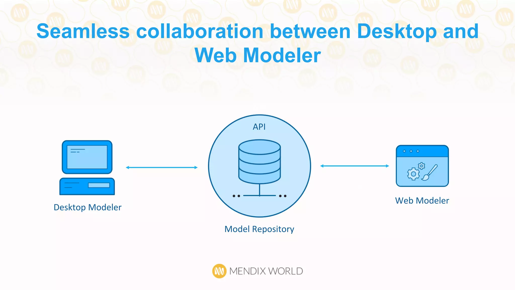 API	
  
Seamless collaboration between Desktop and
Web Modeler
Desktop	
  Modeler	
  
Web	
  Modeler	
  
Model	
  Repository	
  
API	
  
 
