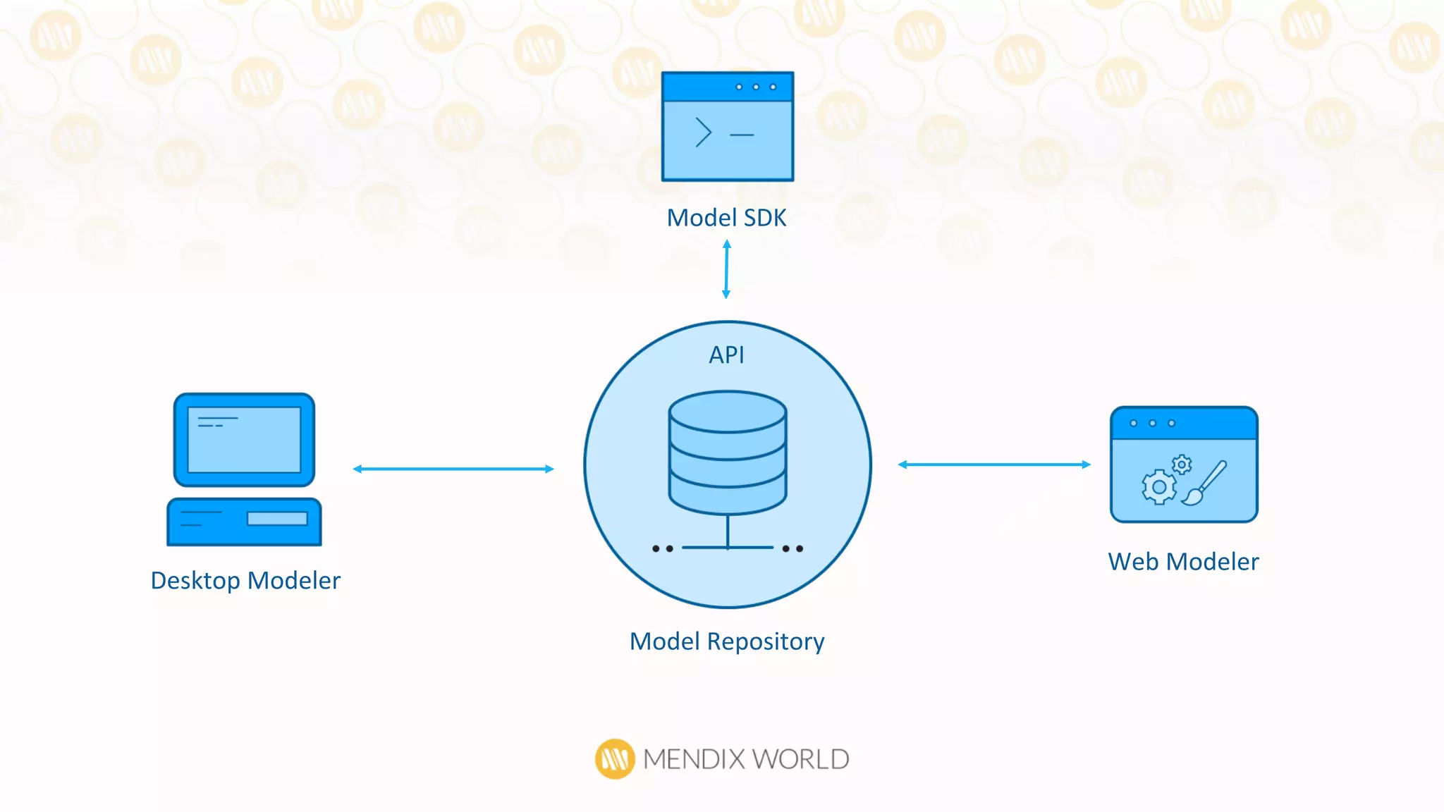 API	
  
Desktop	
  Modeler	
  
Web	
  Modeler	
  
Model	
  Repository	
  
API	
  
Model	
  SDK	
  
 