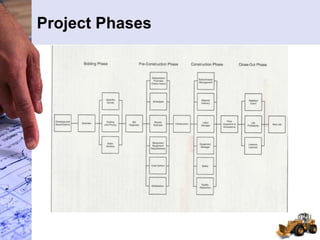 Project Phases
 