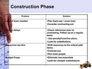 Construction Phase
Problem Solution
Loss of team member •Plan back-ups / cross train.
•Consider contracting out
Vendor delays •Check references prior to
contracting. Follow up on a regular
basis.
• Use penalty/incentive plans.
•Look for substitutions
Resources too thin •Shift resources to the critical path
items.
•Contract out.
•Hire more people
Budget Creep •Eliminate non-essentials
•Look for cheaper substitutions
 