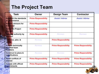 The Project Team
Task Owner Design Team Contractor
Establish the standards
of performance
Prime Responsibility Assist / Advise Assist / Advise
Appoint advisors for
the Owner
Prime Responsibility
Select the Project
Manager
Prime Responsibility
Delegate authority by
contract
Prime Responsibility Reviews Reviews
Conceive, plan, &
design
Reviews Prime Responsibility
Provide technically
qualified team
members
Reviews Prime Responsibility Prime Responsibility
Construct to plans &
specifications
Reviews Reviews Prime Responsibility
Avoid conflicts of
interest
Prime Responsibility Prime Responsibility Prime Responsibility
Comply with official
requirements
Prime Responsibility Prime Responsibility Prime Responsibility
 
