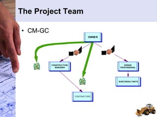 The Project Team
• CM-GC
OWNER
CONSTRUCTION
MANAGER
DESIGN
PROFESSIONAL
CONTRACTORS
SUBCONSULTANTS
 
