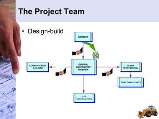 The Project Team
• Design-build
OWNER
CONSTRUCTION
MANAGER
DESIGN
PROFESSIONAL
SUB-
CONTRACTORS
SUBCONSULTANTS
GENERAL
CONTRACTOR /
ENGINEER
 