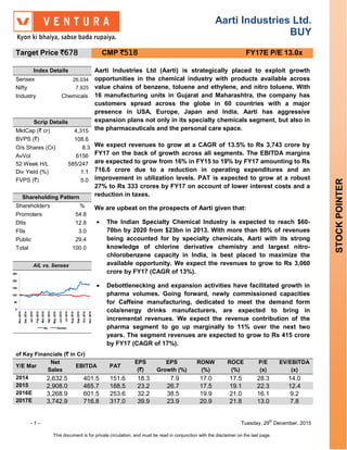 Aarti Industries Ltd.
BUY
- 1 - Tuesday, 29
th
December, 2015
This document is for private circulation, and must be read in conjunction with the disclaimer on the last page.
STOCKPOINTER
Target Price `678 CMP `518 FY17E P/E 13.0x
Index Details Aarti Industries Ltd (Aarti) is strategically placed to exploit growth
opportunities in the chemical industry with products available across
value chains of benzene, toluene and ethylene, and nitro toluene. With
16 manufacturing units in Gujarat and Maharashtra, the company has
customers spread across the globe in 60 countries with a major
presence in USA, Europe, Japan and India. Aarti has aggressive
expansion plans not only in its specialty chemicals segment, but also in
the pharmaceuticals and the personal care space.
We expect revenues to grow at a CAGR of 13.5% to Rs 3,743 crore by
FY17 on the back of growth across all segments. The EBITDA margins
are expected to grow from 16% in FY15 to 19% by FY17 amounting to Rs
716.6 crore due to a reduction in operating expenditures and an
improvement in utilization levels. PAT is expected to grow at a robust
27% to Rs 333 crores by FY17 on account of lower interest costs and a
reduction in taxes.
We are upbeat on the prospects of Aarti given that:
 The Indian Specialty Chemical Industry is expected to reach $60-
70bn by 2020 from $23bn in 2013. With more than 80% of revenues
being accounted for by specialty chemicals, Aarti with its strong
knowledge of chlorine derivative chemistry and largest nitro-
chlorobenzene capacity in India, is best placed to maximize the
available opportunity. We expect the revenues to grow to Rs 3,060
crore by FY17 (CAGR of 13%).
 Debottlenecking and expansion activities have facilitated growth in
pharma volumes. Going forward, newly commissioned capacities
for Caffeine manufacturing, dedicated to meet the demand form
cola/energy drinks manufacturers, are expected to bring in
incremental revenues. We expect the revenue contribution of the
pharma segment to go up marginally to 11% over the next two
years. The segment revenues are expected to grow to Rs 415 crore
by FY17 (CAGR of 17%).
Sensex 26,034
Nifty 7,925
Industry Chemicals
Scrip Details
MktCap (` cr) 4,315
BVPS (`) 108.6
O/s Shares (Cr) 8.3
AvVol 6156
52 Week H/L 585/247
Div Yield (%) 1.1
FVPS (`) 5.0
Shareholding Pattern
Shareholders %
Promoters 54.8
DIIs 12.8
FIIs 3.0
Public 29.4
Total 100.0
AIL vs. Sensex
0
50
100
150
200
250
Nov2014
Dec2014
Jan2015
Feb2015
Mar2015
Apr2015
May2015
Jun2015
Jul2015
Aug2015
Sep2015
Oct2015
Nov2015
AIL Sensex
of Key Financials (` in Cr)
Y/E Mar
Net
Sales
EBITDA PAT
EPS
(`)
EPS
Growth (%)
RONW
(%)
ROCE
(%)
P/E
(x)
EV/EBITDA
(x)
2014 2,632.5 401.5 151.6 18.3 7.9 17.0 17.5 28.3 14.0
2015 2,908.0 465.7 188.5 23.2 26.7 17.5 19.1 22.3 12.4
2016E 3,268.9 601.5 253.6 32.2 38.5 19.9 21.0 16.1 9.2
2017E 3,742.9 716.8 317.0 39.9 23.9 20.9 21.8 13.0 7.8
 