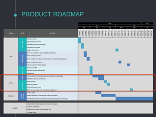 PRODUCT ROADMAP
2016 2017
Q1 Q2
Aug Sep Oct Nov Dec Jan
THEME VIEW FEATURE
Week1
Week2
Week3
Week4
Week5
Week6
Week7
Week8
Week9
Week10
Week11
Week12
Week13
Week14
Week15
Week16
Week17
Week18
Week19
Week20
Week21
Week22
Week23
Week24
Week25
Week26
User
HomePage
LinkedIn connect
Enable location services
Events form for API connections
Eventbrite API connect
Meetup API connect
Landingpage
Menu with contacts, events, profile and settings Q1
Show contacts by name
Show contacts by company (with number of connections @ company)
Show contacts by timeline
Filter by LinkedIn / Nectt contacts
Usersprofile
Show user profile
View full LinkedIn profile button
Nectt button
Events
Location
Cron to match event location with user location for notifications
Notification upon arrival to event
Uponarrival
Show by name
Show by company
User profile (same view)
Button to add context after nectting (testing feature)
Marketing
Location
Services
Landing page
Testing experience / interviews at events (post event)
Private beta testing with specific event(s) promoting the use of the app
ICE BOX
Recommended nectts based on role and/or company
Company information
Sugerencias subjects of conversation (AI)
Live Now Event
 