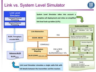 Link vs. System Level Simulator
Link Level
Simulator
Transport Channel
Processing
Physical Channel
Processing
Reference BLER
System Level Simulator
Signal to Interference (SINR)
evaluation per each user and cell
H(k)
ESNR(H(k))
CQI or MCS
with
BLER(ESNR(H(k))< 10%
Results
Generate instantaneous channel (H(k)),
Path Loss Calculation and user
trajectories.
Buffering
Handover Algorithm
RRM
(Scheduling, ICIC,
ARQ, LA)
Power
Control
Traffic Generation
Average Cell Throughput
Average Cell Throughput per user
RRM evaluation statistics
Link Abstraction
EESNR, MIESM
Link to System
Mapping
BLER (ESNR) AWGN, MCS, CQI
BLERAWGN
System Level Simulator takes into account a
complete cell deployment and relies on simplified
link level look-up tables (LUTs).
Link Level Simulator simulates a single radio link with
full details between the transmitter and the receiver.
BLER, Throughput,
uncoded BER,...
 