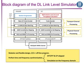 Block diagram of the DL Link Level Simulator
Modular and flexible design, C/C++ off-line program.
Perfect time and frequency synchronization
IFFT/FFT & CP skipped
Simulation on the Frequency domain
Transport Channel
Processing
Physical Channel
Processing
 