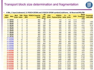 Transport block size determination and fragmentation
 4 RBs, 1 layer/codeword, 11 PDSCH OFDM and 3 PDCCH OFDM symbols/subframe, 16 Reserved REs/RB
MCS
Index
Mod.
Mod.
Order
TBS
Index
Pilots
[RE]
PDSCH Capacity
[bits]
TB
Size
[bits]
CRC
[bits]
PDSCH
Payload [bits]
C+
[bits]
K+
[bits]
ECR
BICM
Threshold
[dB]
Threshold
delta [dB]
0 QPSK 2 0 12 960 88 24 112 1 112 0,12 -7,59
1 QPSK 2 1 12 960 144 24 168 1 168 0,18 -5,64 1,95
2 QPSK 2 2 12 960 176 24 200 1 200 0,21 -4,77 0,87
3 QPSK 2 3 12 960 208 24 232 1 232 0,24 -4,01 0,76
4 QPSK 2 4 12 960 256 24 280 1 280 0,29 -3,02 1,00
5 QPSK 2 5 12 960 328 24 352 1 352 0,37 -1,75 1,26
6 QPSK 2 6 12 960 392 24 416 1 416 0,43 -0,76 1,00
7 QPSK 2 7 12 960 472 24 496 1 496 0,52 0,37 1,13
8 QPSK 2 8 12 960 536 24 560 1 560 0,58 1,23 0,85
9 QPSK 2 9 12 960 616 24 640 1 640 0,67 2,27 1,05
10 16QAM 4 9 12 1920 616 24 640 1 640 0,33 2,33 0,06
11 16QAM 4 10 12 1920 680 24 704 1 704 0,37 2,96 0,63
12 16QAM 4 11 12 1920 776 24 800 1 800 0,42 3,85 0,89
13 16QAM 4 12 12 1920 904 24 928 1 928 0,48 4,97 1,12
14 16QAM 4 13 12 1920 1000 24 1024 1 1024 0,53 5,79 0,82
15 16QAM 4 14 12 1920 1128 24 1152 1 1152 0,60 6,86 1,07
16 16QAM 4 15 12 1920 1224 24 1248 1 1248 0,65 7,65 0,80
17 64QAM 6 15 12 2880 1224 24 1248 1 1248 0,43 8,05 0,40
18 64QAM 6 16 12 2880 1288 24 1312 1 1312 0,46 8,51 0,46
19 64QAM 6 17 12 2880 1416 24 1440 1 1440 0,50 9,42 0,91
20 64QAM 6 18 12 2880 1544 24 1568 1 1568 0,54 10,30 0,88
21 64QAM 6 19 12 2880 1736 24 1760 1 1760 0,61 11,60 1,30
22 64QAM 6 20 12 2880 1864 24 1888 1 1888 0,66 12,47 0,87
23 64QAM 6 21 12 2880 1992 24 2016 1 2016 0,70 13,35 0,88
24 64QAM 6 22 12 2880 2152 24 2176 1 2176 0,76 14,47 1,12
25 64QAM 6 23 12 2880 2280 24 2304 1 2304 0,80 15,39 0,92
26 64QAM 6 24 12 2880 2408 24 2432 1 2432 0,84 16,35 0,96
27 64QAM 6 25 12 2880 2536 24 2560 1 2560 0,89 17,40 1,05
 