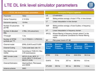 LTE DL link level simulator parameters
LTE DL link level simulator parameters
Parameter Value
Carrier Frequency 2.14 GHz
Subcarrier spacing 15 KHz
Number of subcarriers
per RB
12
Number of allocated
RBs
4 RBs ( 48 subcarriers)
TTI length 1 ms
Number of OFDM
symbols per TTI
14 (11 PDSCH + 3 PDCCH)
Channel model EPA5, EVA70 and ETU300
Channel Coding Turbo code basic rate 1/3
Rate Matching and
HARQ
According to TS36.212. Max
4 IR transmissions
AMC formats (code
rate)
MCS 6 (0.44), MCS 12
(0.43), MCS 17 (0.43) and
MCS 27 (0.89)
Channel Estimation Ideal (perfect), Pilot-based,
and CEEM
Antenna scheme SISO
Acronyms if Figure Legdends
LS LS estimation
SVT Sliding window average, of size V TTIs, in time domain
LT Linear interpolation in time domain
SQF Sliding window average, of size Q pilots, in frequency
domain
LF Linear interpolation in frequency domain
WF(C) Wiener filtering in frequency domain where C is the
number of subcarrier considered for Wiener filtering
matrix
BP Pilot power boost of P dB
E-UTRA
Channel
Model
Maximum
Doppler
Frequency
Delay
Spread
(r.m.s)
50%
Coherence
Bandwidth
50%
Coherence
Time
EPA5 5 Hz 45 ns 4444 KHz 84.6 ms
EVA70 70 Hz 357 ns 560 KHz 6.0 ms
ETU300 300 Hz 991 ns 202 KHz 1.4 ms
 