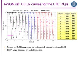 AWGN ref. BLER curves for the LTE CQIs
 Reference BLER curves are almost regularly spaced in steps of 2dB.
 BLER slope depends on code block size.
CQI Index Modulation Code Rate
1 QPSK 0,076
2 QPSK 0,117
3 QPSK 0,189
4 QPSK 0,301
5 QPSK 0,439
6 QPSK 0,588
7 16QAM 0,369
8 16QAM 0,478
9 16QAM 0,602
10 64QAM 0,455
11 64QAM 0,554
12 64QAM 0,650
13 64QAM 0,754
14 64QAM 0,853
15 64QAM 0,926
 