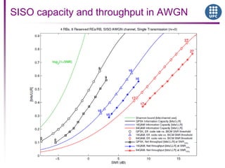 SISO capacity and throughput in AWGN
 
