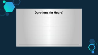 Durations (In Hours)
 