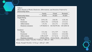 Table 4.
Mean Amounts of Words, Emoticons, Abbreviations, and Durations Preferred by
Relationship Status.
Family Friend Romantic
Relationship Status M (SD) M (SD) M (SD)
Single/Dating
Words 2.93 (1.9) 2.8(.19) 3.23(.18)
Emoticons 1.28 (1.33) 2.18 (2.4) 2.5 (1.2)
Abbreviations 1.7(.15) 2.6 (.17) 2.3 (2.01)
Durations (minutes) 1.97.85(432.7) 143.55(379.34) 145.3(501.9)
Exclusive
Words 3.3 (.16) 3.5 (.17)* 3.3(.16)
Emoticons 1.7 (1.3) 2.4 (2.1) 2.4 (2.42)
Abbreviations 2.98 (2.43)* 3.17 (2.3) 2.3 (2.22)
Durations (minutes) 139.06 (329.6) 312.6 (716.9) 103.2(290.7)
Abbreviations, Family * F(1,91) = 8.431, p = .005, η2
= .085.
Words, Friends* F(1,91) = 5.712, p = .019, η2
= .059
 