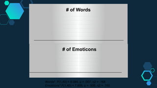 # of Words
# of Emoticons
Words* F(1,40) = 8.084, p = .007, η2 = .168
Emoticons* F(1,40) = 7.889, p = .008, η2 = .165
 
