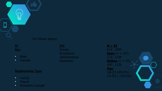 IV:
Sex
• Male
• Female
Relationship Type
• Family
• Friend
• Romantic interest
2x3 Mixed design
DV:
Words
Emotioncs
Abbreviations
Durations
N = 93
61F, 32M
Sona (n = 42)
21F, 21M
Online (n = 51)
40F, 11M
Age
18-23 (49.5%)
24-65+ (50.5%)
 