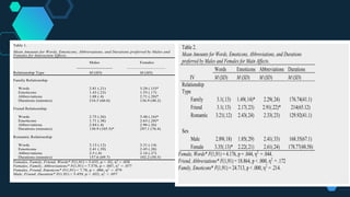 Table 1.
Mean Amounts for Words, Emoticons, Abbreviations, and Durations preferred by Males and
Females for Interaction Effects.
Males Females
_________________ __________________
Relationship Type M (SD) M (SD)
Family Relationship
Words 2.81 (.21) 3.28 (.15)*
Emoticons 1.43 (.23) 1.55 (.17)
Abbreviations 1.88 (.4) 2.71 (.28)*
Durations (minutes) 216.5 (66.6) 136.9 (48.2)
Friend Relationship
Words 2.75 (.26) 3.48 (.16)*
Emoticons 1.71 (.38) 2.63 (.28)*
Abbreviations 2.84 (.4) 2.96 (.26)
Durations (minutes) 130.9 (105.5)* 297.1 (76.4)
Romantic Relationship
Words 3.13 (.12) 3.31 (.14)
Emoticons 2.41 (.39) 2.45 (.28)
Abbreviations 2.5 (.4) 2.16 (.27)
Durations (minutes) 157.6 (69.7) 102.2 (50.5)
Females, Family, Friend, Words* F(1,91) = 5.635, p = .02, η2
= .058
Females, Family, Abbreviations* F(1,91) = 7.578, p = .007, η2
= .077
Females, Friend, Emoticon* F(1,91) = 7.78, p = .006, η2
= .079
Male, Friend, Duration* F(1,91) = 5.459, p = .022, η2
= .057
Table 2.
Mean Amounts for Words, Emoticons, Abbreviations, and Durations
preferred by Males and Females for Main Affects.
Words Emoticons Abbreviations Durations
IV M (SD) M (SD) M (SD) M (SD)
Relationship
Type
Family 3.1(.13) 1.49(.14)* 2.29(.24) 176.74(41.1)
Friend 3.1(.13) 2.17(.23) 2.91(.22)* 214(65.12)
Romantic 3.21(.12) 2.43(.24) 2.33(.23) 129.92(41.1)
Sex
Male 2.89(.18) 1.85(.29) 2.41(.33) 168.35(67.1)
Female 3.35(.13)* 2.22(.21) 2.61(.24) 178.77(48.58)
Female, Words* F(1,91) = 4.176, p = .044, η2
= .044.
Friend, Abbreviations* F(1,91) = 18.864, p < .000, η2
= .172
Family, Emoticons* F(1,91) = 24.713, p < .000, η2
= .214.
 