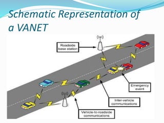 Schematic Representation of
a VANET
 