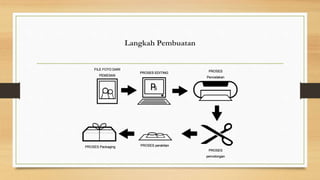 Langkah Pembuatan
FILE FOTO DARI
PEMESAN
PROSES EDITING PROSES
Pencetakan
PROSES
pemotongan
PROSES perakitanPROSES Packaging
 