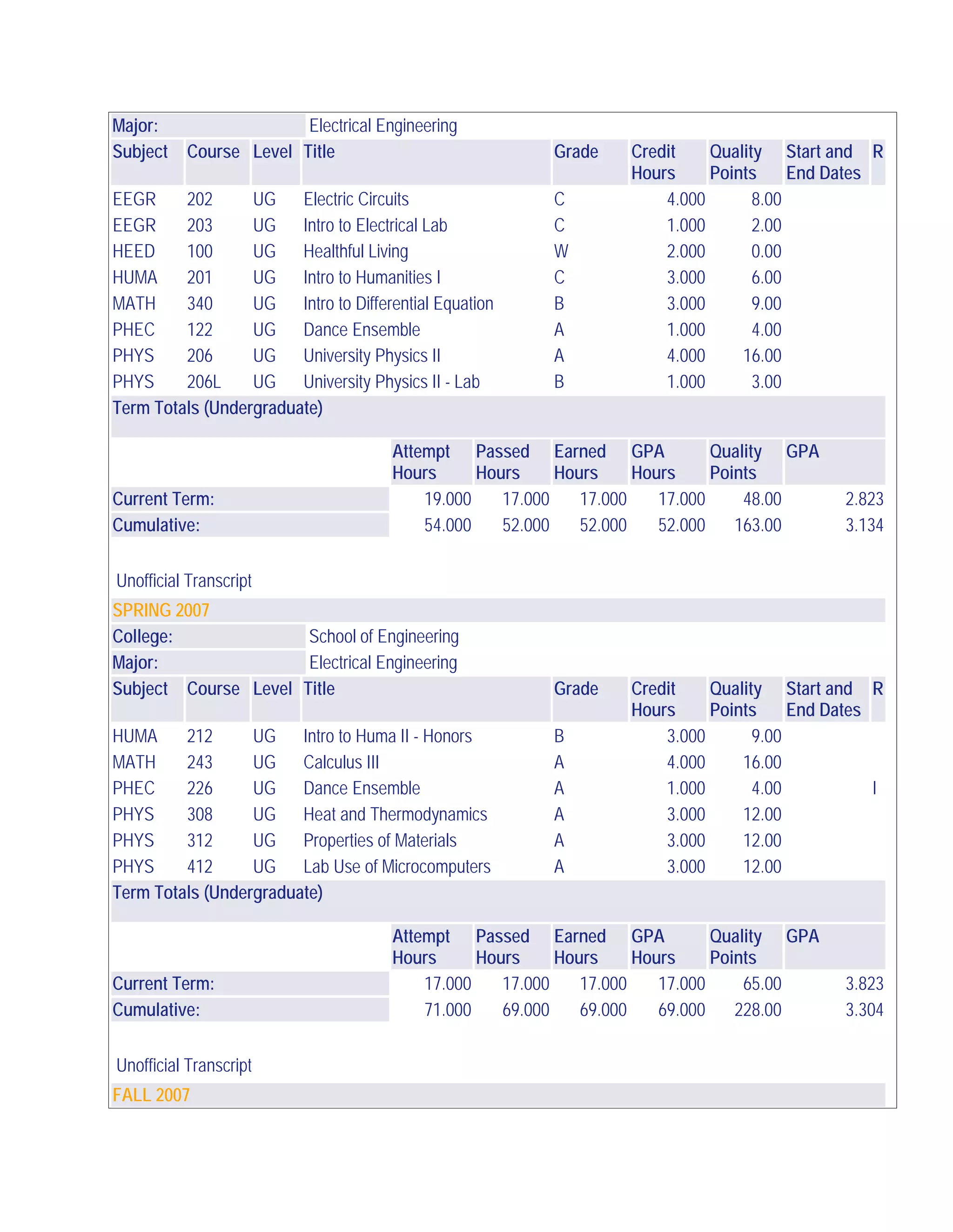 Major: Electrical Engineering
Subject Course Level Title Grade Credit
Hours
Quality
Points
Start and
End Dates
R
EEGR 202 UG Electric Circuits C 4.000 8.00
EEGR 203 UG Intro to Electrical Lab C 1.000 2.00
HEED 100 UG Healthful Living W 2.000 0.00
HUMA 201 UG Intro to Humanities I C 3.000 6.00
MATH 340 UG Intro to Differential Equation B 3.000 9.00
PHEC 122 UG Dance Ensemble A 1.000 4.00
PHYS 206 UG University Physics II A 4.000 16.00
PHYS 206L UG University Physics II - Lab B 1.000 3.00
Term Totals (Undergraduate)
Attempt
Hours
Passed
Hours
Earned
Hours
GPA
Hours
Quality
Points
GPA
Current Term: 19.000 17.000 17.000 17.000 48.00 2.823
Cumulative: 54.000 52.000 52.000 52.000 163.00 3.134
Unofficial Transcript
SPRING 2007
College: School of Engineering
Major: Electrical Engineering
Subject Course Level Title Grade Credit
Hours
Quality
Points
Start and
End Dates
R
HUMA 212 UG Intro to Huma II - Honors B 3.000 9.00
MATH 243 UG Calculus III A 4.000 16.00
PHEC 226 UG Dance Ensemble A 1.000 4.00 I
PHYS 308 UG Heat and Thermodynamics A 3.000 12.00
PHYS 312 UG Properties of Materials A 3.000 12.00
PHYS 412 UG Lab Use of Microcomputers A 3.000 12.00
Term Totals (Undergraduate)
Attempt
Hours
Passed
Hours
Earned
Hours
GPA
Hours
Quality
Points
GPA
Current Term: 17.000 17.000 17.000 17.000 65.00 3.823
Cumulative: 71.000 69.000 69.000 69.000 228.00 3.304
Unofficial Transcript
FALL 2007
 