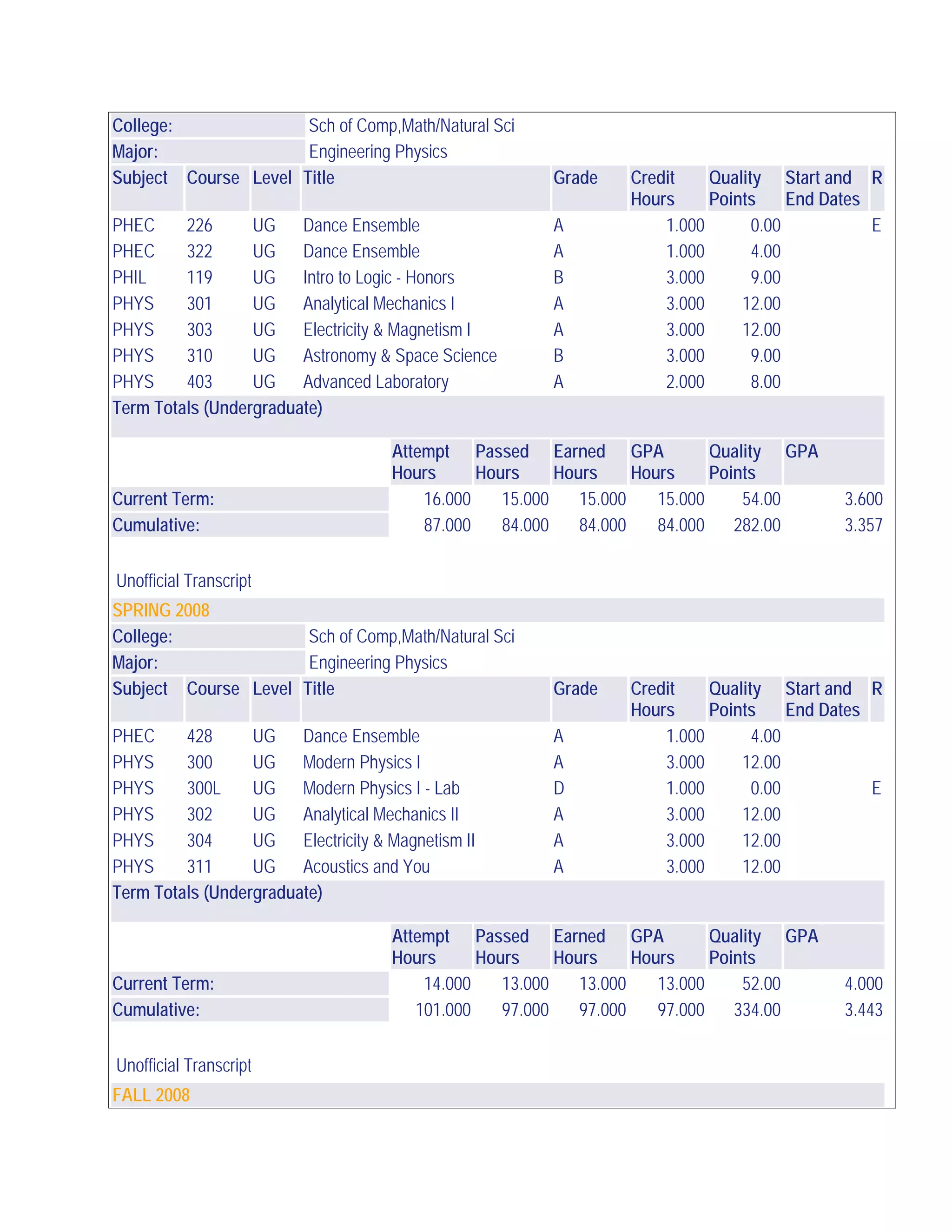 College: Sch of Comp,Math/Natural Sci
Major: Engineering Physics
Subject Course Level Title Grade Credit
Hours
Quality
Points
Start and
End Dates
R
PHEC 226 UG Dance Ensemble A 1.000 0.00 E
PHEC 322 UG Dance Ensemble A 1.000 4.00
PHIL 119 UG Intro to Logic - Honors B 3.000 9.00
PHYS 301 UG Analytical Mechanics I A 3.000 12.00
PHYS 303 UG Electricity & Magnetism I A 3.000 12.00
PHYS 310 UG Astronomy & Space Science B 3.000 9.00
PHYS 403 UG Advanced Laboratory A 2.000 8.00
Term Totals (Undergraduate)
Attempt
Hours
Passed
Hours
Earned
Hours
GPA
Hours
Quality
Points
GPA
Current Term: 16.000 15.000 15.000 15.000 54.00 3.600
Cumulative: 87.000 84.000 84.000 84.000 282.00 3.357
Unofficial Transcript
SPRING 2008
College: Sch of Comp,Math/Natural Sci
Major: Engineering Physics
Subject Course Level Title Grade Credit
Hours
Quality
Points
Start and
End Dates
R
PHEC 428 UG Dance Ensemble A 1.000 4.00
PHYS 300 UG Modern Physics I A 3.000 12.00
PHYS 300L UG Modern Physics I - Lab D 1.000 0.00 E
PHYS 302 UG Analytical Mechanics II A 3.000 12.00
PHYS 304 UG Electricity & Magnetism II A 3.000 12.00
PHYS 311 UG Acoustics and You A 3.000 12.00
Term Totals (Undergraduate)
Attempt
Hours
Passed
Hours
Earned
Hours
GPA
Hours
Quality
Points
GPA
Current Term: 14.000 13.000 13.000 13.000 52.00 4.000
Cumulative: 101.000 97.000 97.000 97.000 334.00 3.443
Unofficial Transcript
FALL 2008
 