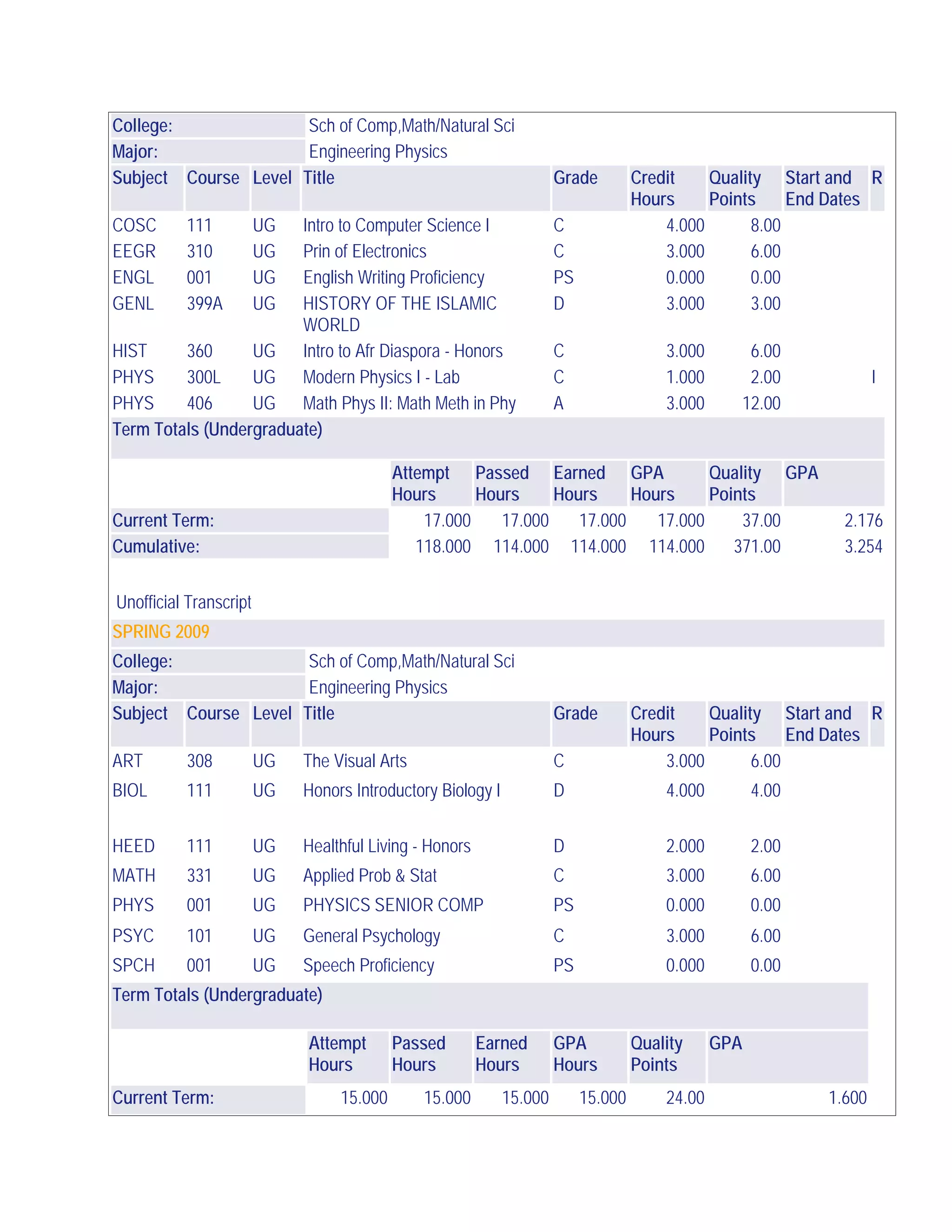 College: Sch of Comp,Math/Natural Sci
Major: Engineering Physics
Subject Course Level Title Grade Credit
Hours
Quality
Points
Start and
End Dates
R
COSC 111 UG Intro to Computer Science I C 4.000 8.00
EEGR 310 UG Prin of Electronics C 3.000 6.00
ENGL 001 UG English Writing Proficiency PS 0.000 0.00
GENL 399A UG HISTORY OF THE ISLAMIC
WORLD
D 3.000 3.00
HIST 360 UG Intro to Afr Diaspora - Honors C 3.000 6.00
PHYS 300L UG Modern Physics I - Lab C 1.000 2.00 I
PHYS 406 UG Math Phys II: Math Meth in Phy A 3.000 12.00
Term Totals (Undergraduate)
Attempt
Hours
Passed
Hours
Earned
Hours
GPA
Hours
Quality
Points
GPA
Current Term: 17.000 17.000 17.000 17.000 37.00 2.176
Cumulative: 118.000 114.000 114.000 114.000 371.00 3.254
Unofficial Transcript
SPRING 2009
College: Sch of Comp,Math/Natural Sci
Major: Engineering Physics
Subject Course Level Title Grade Credit
Hours
Quality
Points
Start and
End Dates
R
ART 308 UG The Visual Arts C 3.000 6.00
BIOL 111 UG Honors Introductory Biology I D 4.000 4.00
HEED 111 UG Healthful Living - Honors D 2.000 2.00
MATH 331 UG Applied Prob & Stat C 3.000 6.00
PHYS 001 UG PHYSICS SENIOR COMP PS 0.000 0.00
PSYC 101 UG General Psychology C 3.000 6.00
SPCH 001 UG Speech Proficiency PS 0.000 0.00
Term Totals (Undergraduate)
Attempt
Hours
Passed
Hours
Earned
Hours
GPA
Hours
Quality
Points
GPA
Current Term: 15.000 15.000 15.000 15.000 24.00 1.600
 
