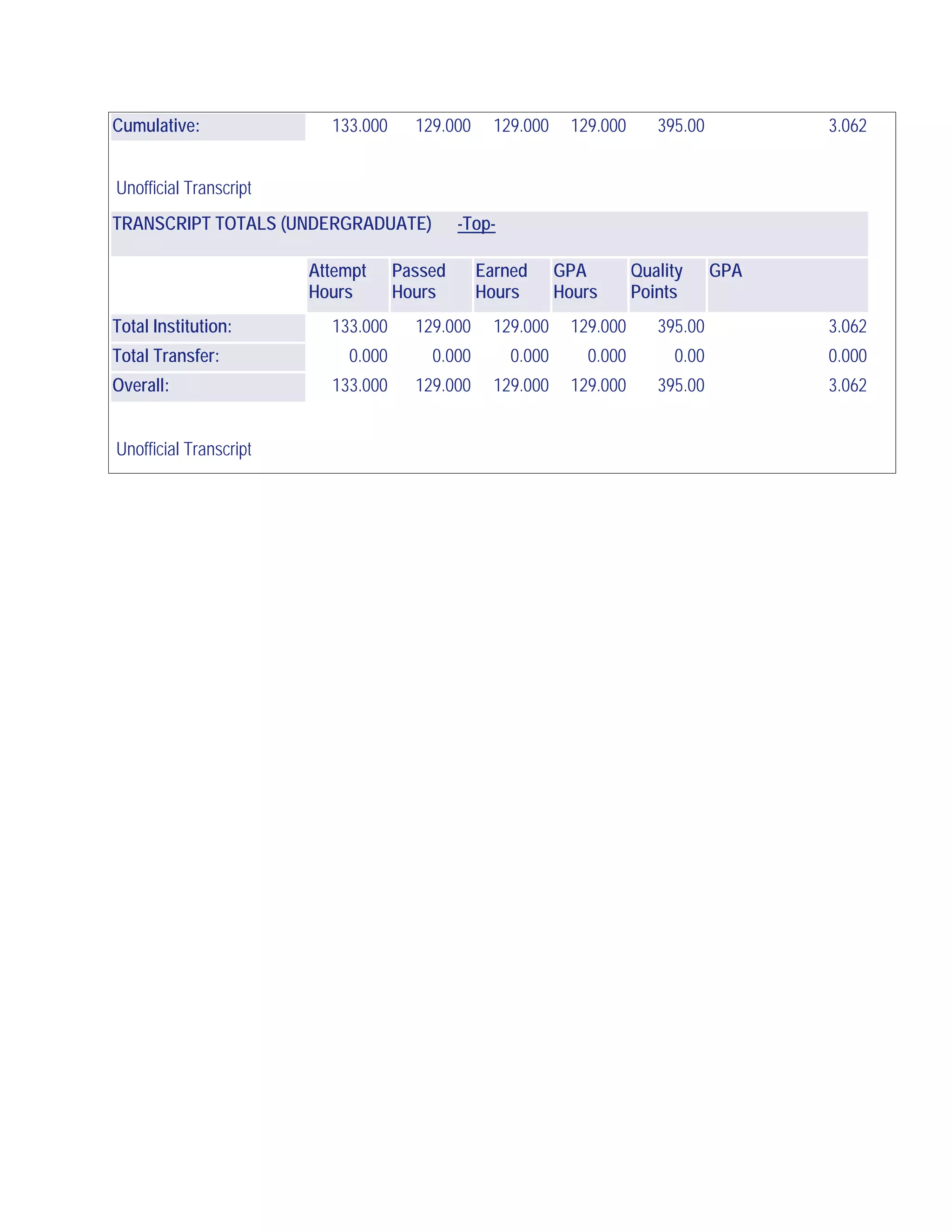 Cumulative: 133.000 129.000 129.000 129.000 395.00 3.062
Unofficial Transcript
TRANSCRIPT TOTALS (UNDERGRADUATE) -Top-
Attempt
Hours
Passed
Hours
Earned
Hours
GPA
Hours
Quality
Points
GPA
Total Institution: 133.000 129.000 129.000 129.000 395.00 3.062
Total Transfer: 0.000 0.000 0.000 0.000 0.00 0.000
Overall: 133.000 129.000 129.000 129.000 395.00 3.062
Unofficial Transcript
 
