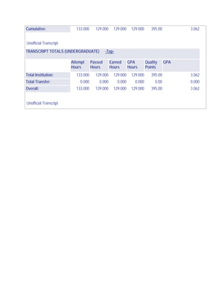 Cumulative: 133.000 129.000 129.000 129.000 395.00 3.062
Unofficial Transcript
TRANSCRIPT TOTALS (UNDERGRADUATE) -Top-
Attempt
Hours
Passed
Hours
Earned
Hours
GPA
Hours
Quality
Points
GPA
Total Institution: 133.000 129.000 129.000 129.000 395.00 3.062
Total Transfer: 0.000 0.000 0.000 0.000 0.00 0.000
Overall: 133.000 129.000 129.000 129.000 395.00 3.062
Unofficial Transcript
 