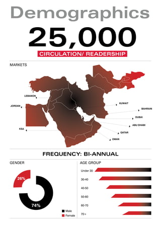 Under 30
30-40
40-50
50-60
60-70
70+
Age Group
MARKETS
Gender
Male
Female
74%
26%
DUBAI
BAHRAIN
KUWAIT
LEBANON
JORDAN
ABU DHABI
QATAR
OMAN
KSA
Demographics
25,000Circulation/ readership
frequency: bi-annual
 
