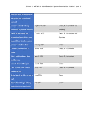Student ID 000283536 Arcutt Business Capstone Business Plan Version 1 page 26
plan and begin development of
marketing and promotional
material.
Contract with advertising
companies to promote business
September 2015 Owner, Jr. Accountant, and
Secretary
Finish all marketing and
promotional material (i.e web
page, billboard, radio ad, etc.)
October 2015 Owner, Jr. Accountant, and
Secretary
Contract with first client January 2016 Owner
Contract with a total of 6
clients
March 2016 Owner, Jr. Accountant
Hire 2 additional part time
bookkeepers
March 2016 Owner, Jr. Accountant
Launch Referral Program March 2016 Owner
Gain 3 clients from current
client referrals
May 2016 Owner, Jr. Accountant
Begin Search for CPA to add to
staff
June 2016 Owner
Hire CPA and begin offering
additional services to clients
July 2016 Owner
 