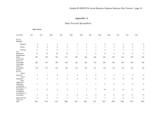 Student ID 000283536 Arcutt Business Capstone Business Plan Version 1 page 34
Appendix A
Sales Forecast Spreadsheet
Sales Forcast
Unit Sales Jan Feb Mar Apr May June July Aug Sept Oct Nov Dec
Service
Packages
Standard 0 1 1 1 2 2 3 4 4 5 6 6
Deluxe 0 0 0 0 1 2 3 3 3 4 4 4
Premium 0 0 0 1 1 2 3 4 4 5 5 5
Tax
Preperation 24 36 48 76 5 2 0 0 6 15 0 0
Bookkeeping
Hours 650 768 792 1121 982 486 628 650 650 650 650 650
Accounting
Hours, Sr.
Accountant 200 365 396 483 364 286 352 200 200 200 200 200
Accounting
Hours, Jr.
Accountant 150 273 304 364 323 194 221 150 150 150 150 150
Payroll
Services
Initial
Setup Fee 2 3 0 1 0 2 0 1 2 3 0 0
First 5
Employees 2 5 5 6 6 8 8 9 11 14 14 14
Each
Additional 5
Employees 1 3 3 3 3 3 3 4 6 8 8 8
Consultation
Svcs(Hours), Sr.
Accountant 3 12 2 0 1 3 7 10 17 16 21 24
Consultation
Svcs(Hours), Jr.
Accountant 2 8 1 2 0 6 4 9 13 14 17 19
Sales Tax Prep 4 2 2 7 3 5 3 1 0 0 0 4
Total Unit
Sales 1038 1476 1554 2065 1691 1001 1235 1045 1066 1084 1075 1084
 