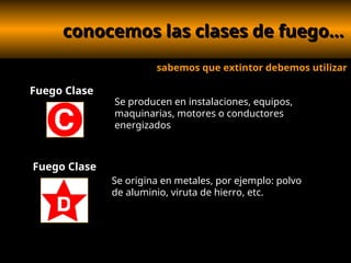 conocemos las clases de fuego...
conocemos las clases de fuego...
sabemos que extintor debemos utilizar
Fuego Clase
Fuego Clase
Se producen en instalaciones, equipos,
maquinarias, motores o conductores
energizados
Se origina en metales, por ejemplo: polvo
de aluminio, viruta de hierro, etc.
 
