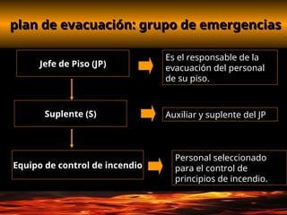 plan de evacuación: grupo de emergencias
plan de evacuación: grupo de emergencias
Jefe de Piso (JP)
Suplente (S)
Equipo de control de incendio
Es el responsable de la
evacuación del personal
de su piso.
Auxiliar y suplente del JP
Personal seleccionado
para el control de
principios de incendio.
 