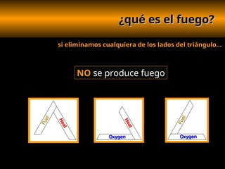 ¿qué es el fuego?
¿qué es el fuego?
si eliminamos cualquiera de los lados del triángulo...
NO se produce fuego
 