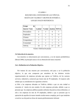 16



                                      CUADRO 1
                RESUMEN DEL CONTENIDO DE LAS VIÑETAS,
               SEGÚN LOS VALORES Y GRUPOS DE INTERÉS A
                         LOS QUE HACEN REFERENCIA


             Grupo            de
             Interés/ Valor        Lealtad   Verdad Justicia TOTAL
             Proveedores             2           1          4      7
             Empleados               4           1          6      11
             Clientes                1           1          1      3
             Competidores            2           1          1      4
             Comunidad               1           1          1      3
             TOTAL                   10          5          13     28
                              Fuente: Elaboración propia.


3.6 Selección de la muestra.
   Las muestras se seleccionaron por conveniencia, y no de manera probabilística
(Bernal 2000), la principal causa es la no obtención del marco muestral.


3.6.1. Definición de la Población Objetivo.


   Por tratarse de una muestra por conveniencia, está pasa a ser la población
objetivo, la que esta compuesta por miembros de los distintos niveles
organizacionales de empresas privadas que operan en Valdivia, de los sectores
servicios, industrial y comercial que tienen más de 50 empleados. Al respecto cabe
señalar que se consideraron los siguientes criterios:
a) Sólo a las empresas ubicadas en Valdivia, debido a que en esta ciudad se
concentra el interés de este estudio; b) sólo empresas privadas, debido a que se
presume que las empresas públicas pueden enfrentar disyuntivas éticas diferentes; c)
sólo a las empresas de más de 50 empleados, debido a que se presume que la
operación de aquellas de menor tamaño resulta menos compleja, por lo que tenderían
a resolver sus disyuntivas éticas de manera preferentemente informal.
 
