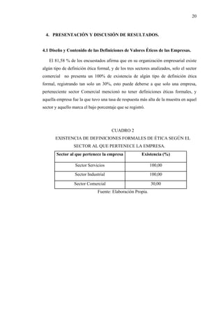 20



 4. PRESENTACIÓN Y DISCUSIÓN DE RESULTADOS.


4.1 Diseño y Contenido de las Definiciones de Valores Éticos de las Empresas.

   El 81,58 % de los encuestados afirma que en su organización empresarial existe
algún tipo de definición ética formal, y de los tres sectores analizados, solo el sector
comercial no presenta un 100% de existencia de algún tipo de definición ética
formal, registrando tan solo un 30%, esto puede deberse a que solo una empresa,
perteneciente sector Comercial mencionó no tener definiciones éticas formales, y
aquella empresa fue la que tuvo una tasa de respuesta más alta de la muestra en aquel
sector y aquello marca el bajo porcentaje que se registró.




                                       CUADRO 2
       EXISTENCIA DE DEFINICIONES FORMALES DE ÉTICA SEGÚN EL
                 SECTOR AL QUE PERTENECE LA EMPRESA.
        Sector al que pertenece la empresa              Existencia (%)

                  Sector Servicios                           100,00

                  Sector Industrial                          100,00

                  Sector Comercial                           30,00
                               Fuente: Elaboración Propia.
 