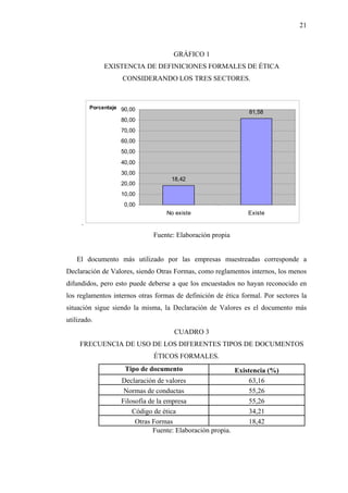 21



                                      GRÁFICO 1
              EXISTENCIA DE DEFINICIONES FORMALES DE ÉTICA
                    CONSIDERANDO LOS TRES SECTORES.



         Porcentaje 90,00
                                                                 81,58
                    80,00
                    70,00
                    60,00
                    50,00
                    40,00
                    30,00
                                     18,42
                    20,00
                    10,00
                     0,00
                                   No existe                     Existe
     .
                               Fuente: Elaboración propia


   El documento más utilizado por las empresas muestreadas corresponde a
Declaración de Valores, siendo Otras Formas, como reglamentos internos, los menos
difundidos, pero esto puede deberse a que los encuestados no hayan reconocido en
los reglamentos internos otras formas de definición de ética formal. Por sectores la
situación sigue siendo la misma, la Declaración de Valores es el documento más
utilizado.
                                      CUADRO 3
     FRECUENCIA DE USO DE LOS DIFERENTES TIPOS DE DOCUMENTOS
                               ÉTICOS FORMALES.
                     Tipo de documento                       Existencia (%)
                    Declaración de valores                        63,16
                     Normas de conductas                          55,26
                    Filosofía de la empresa                       55,26
                        Código de ética                           34,21
                         Otras Formas                             18,42
                               Fuente: Elaboración propia.
 