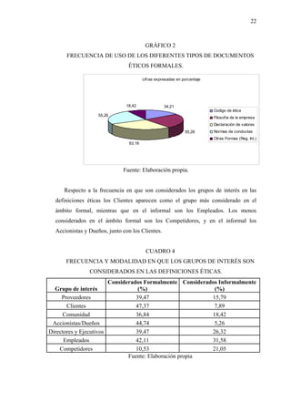 22



                                          GRÁFICO 2
      FRECUENCIA DE USO DE LOS DIFERENTES TIPOS DE DOCUMENTOS
                                ÉTICOS FORMALES.

                                         cifras expresadas en porcentaje




                               18,42                34,21
                                                                           Codigo de ética
                    55,26
                                                                           Filosofia de la empresa
                                                                           Declaración de valores
                                                               55,26       Normas de conductas
                                                                           Otras Formas (Reg. Int.)
                                 63,16




                              Fuente: Elaboración propia.


     Respecto a la frecuencia en que son considerados los grupos de interés en las
  definiciones éticas los Clientes aparecen como el grupo más considerado en el
  ámbito formal, mientras que en el informal son los Empleados. Los menos
  considerados en el ámbito formal son los Competidores, y en el informal los
  Accionistas y Dueños, junto con los Clientes.


                                          CUADRO 4
      FRECUENCIA Y MODALIDAD EN QUE LOS GRUPOS DE INTERÉS SON
                CONSIDERADOS EN LAS DEFINICIONES ÉTICAS.
                        Considerados Formalmente Considerados Informalmente
  Grupo de interés                 (%)                      (%)
     Proveedores                  39,47                    15,79
       Clientes                   47,37                     7,89
     Comunidad                    36,84                    18,42
 Accionistas/Dueños               44,74                     5,26
Directores y Ejecutivos           39,47                    26,32
      Empleados                   42,11                    31,58
    Competidores                  10,53                    21,05
                               Fuente: Elaboración propia
 