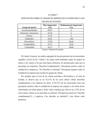 26



                                      CUADRO 7
    PERCEPCIÓN SOBRE EL GRADO DE IMPORTANCIA OTORGADO A LOS
                              GRUPOS DE INTERÉS.
                                Muy Importante       Medianamente Importante
    Grupo de interés                  (%)                     (%)
   Accionistas/Dueños                89,47                     0
  Directores y Ejecutivos            81,58                     0
         Clientes                    71,05                     0
        Empleados                    68,42                    7,89
       Proveedores                   57,89                   26,32
      Competidores                   47,37                   10,53
        Comunidad                    42,11                   36,84
                               Fuente: Elaboración propia


   El Cuadro 8 muestra un análisis agregado de las percepciones de los encuestados
captadas a través de las “viñetas”, las cuales están ordenadas según los grupos de
interés y los valores a los que éstas hacen referencia. Se presenta para cada caso el
porcentaje de respuestas “Describe Completamente” (Percepción positiva sobre la
realidad de la empresa) y “No Describe en Absoluto” (Percepción negativa sobre la
realidad de la empresa) que reciben los grupos de viñetas.
   Por ejemplo, para el caso de las viñetas asociadas a Proveedores y al valor de
Lealtad, se observa que en un 92,11% de los casos dichas viñetas describen
completamente a las empresas (es decir, el 92,11% de los encuestados tiene una
percepción positiva sobre la realidad de la empresa con respecto a los temas éticos
relacionados con dicho grupo y dicho valor), mientras que sólo en un 1,32% de los
casos dichas viñetas no las describen en absoluto. Percepciones positivas (“describe
completamente”); y negativas (“no describe en absoluto”), esta última entre
paréntesis.
 