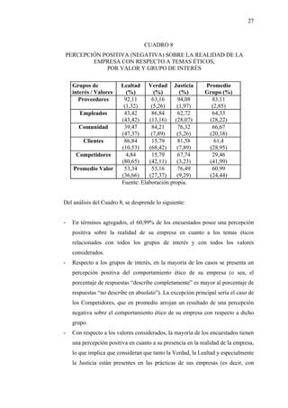 27



                                    CUADRO 8
    PERCEPCIÓN POSITIVA (NEGATIVA) SOBRE LA REALIDAD DE LA
            EMPRESA CON RESPECTO A TEMAS ÉTICOS,
                POR VALOR Y GRUPO DE INTERÉS

      Grupos de            Lealtad Verdad Justicia            Promedio
      interés / Valores      (%)        (%)        (%)        Grupo (%)
        Proveedores         92,11      63,16      94,08         83,11
                            (1,32)     (5,26)     (1,97)        (2,85)
         Empleados          43,42      86,84      62,72         64,33
                           (43,42)    (13,16)    (28,07)       (28,22)
        Comunidad           39,47      84,21      76,32         66,67
                           (47,37)     (7,89)     (5,26)       (20,18)
          Clientes          86,84      15,79      81,58          61,4
                           (10,53)    (68,42)     (7,89)       (28,95)
       Competidores          4,84      15,79      67,74         29,46
                           (80,65)    (42,11)     (3,23)       (41,99)
      Promedio Valor        53,34      53,16      76,49         60,99
                           (36,66)    (27,37)     (9,29)       (24,44)
                           Fuente: Elaboración propia.


Del análisis del Cuadro 8, se desprende lo siguiente:


-     En términos agregados, el 60,99% de los encuestados posee una percepción
      positiva sobre la realidad de su empresa en cuanto a los temas éticos
      relacionados con todos los grupos de interés y con todos los valores
      considerados.
-     Respecto a los grupos de interés, en la mayoría de los casos se presenta un
      percepción positiva del comportamiento ético de su empresa (o sea, el
      porcentaje de respuestas “describe completamente” es mayor al porcentaje de
      respuestas “no describe en absoluto”). La excepción principal sería el caso de
      los Competidores, que en promedio arrojan un resultado de una percepción
      negativa sobre el comportamiento ético de su empresa con respecto a dicho
      grupo.
-     Con respecto a los valores considerados, la mayoría de los encuestados tienen
      una percepción positiva en cuanto a su presencia en la realidad de la empresa,
      lo que implica que consideran que tanto la Verdad, la Lealtad y especialmente
      la Justicia están presentes en las prácticas de sus empresas (es decir, con
 