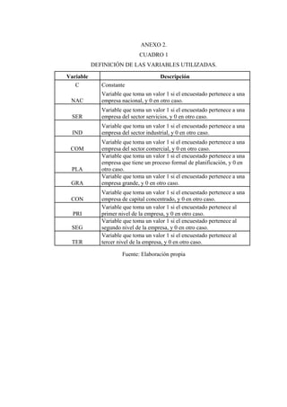 ANEXO 2.
                              CUADRO 1
           DEFINICIÓN DE LAS VARIABLES UTILIZADAS.

Variable                               Descripción
   C          Constante
              Variable que toma un valor 1 si el encuestado pertenece a una
 NAC          empresa nacional, y 0 en otro caso.
              Variable que toma un valor 1 si el encuestado pertenece a una
  SER         empresa del sector servicios, y 0 en otro caso.
              Variable que toma un valor 1 si el encuestado pertenece a una
  IND         empresa del sector industrial, y 0 en otro caso.
              Variable que toma un valor 1 si el encuestado pertenece a una
 COM          empresa del sector comercial, y 0 en otro caso.
              Variable que toma un valor 1 si el encuestado pertenece a una
              empresa que tiene un proceso formal de planificación, y 0 en
 PLA          otro caso.
              Variable que toma un valor 1 si el encuestado pertenece a una
 GRA          empresa grande, y 0 en otro caso.
              Variable que toma un valor 1 si el encuestado pertenece a una
 CON          empresa de capital concentrado, y 0 en otro caso.
              Variable que toma un valor 1 si el encuestado pertenece al
  PRI         primer nivel de la empresa, y 0 en otro caso.
              Variable que toma un valor 1 si el encuestado pertenece al
 SEG          segundo nivel de la empresa, y 0 en otro caso.
              Variable que toma un valor 1 si el encuestado pertenece al
 TER          tercer nivel de la empresa, y 0 en otro caso.

                      Fuente: Elaboración propia
 