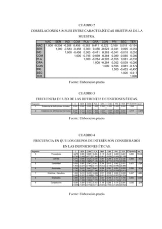 CUADRO 2
CORRELACIONES SIMPLES ENTRE CARACTERÍSTICAS OBJETIVAS DE LA
                                                            MUESTRA.
                NAC    SER    IND                    COM           PLA             GRA        CON           PRI             SEG          TER
        NAC     1,000 -0,208 -0,208                  0,456        -0,363          0,411      0,622         0,169           0,018        -0,164
        SER            1,000 -0,583                  -0,456        0,363           0,456     -0,622        -0,041           0,095       -0,059
        IND                   1,000                  -0,456        0,363          -0,411      0,363        -0,041          -0,018        0,053
        COM                                           1,000       -0,795          -0,050      0,284         0,089          -0,085        0,006
        PLA                                                        1,000          -0,284     -0,226        -0,055           0,081       -0,033
        GRA                                                                        1,000     -0,284         0,052          -0,039       -0,006
        CON                                                                                   1,000         0,105           0,081       -0,172
        PRI                                                                                                 1,000          -0,425       -0,450
        SEG                                                                                                                 1,000       -0,617
        TER                                                                                                                              1,000

                                               Fuente: Elaboración propia


                                                               CUADRO 3
    FRECUENCIA DE USO DE LAS DIFERENTES DEFINICIONES ÉTICAS.
                                                                                                                                    2
Regresión                                             C        SER        COM       PLA    GRA         CON        PRI      TER     R Ajustado test F
    1       Existencia de definiciones formales     0,000      0,000      0,000    1,000   0,000       0,000     0,000     0,000     1,000

    2       Existencia de definiciones informales    0,379 -0,413 -0,004 1,004 -0,001 -0,407 0,005 0,053                                0,717    14,375
                                                    (1,265) (-3,189) (0,025) (4,826) (-0,006) (-3,085) (0,050) (0,580)


                                               Fuente: Elaboración propia




                                                               CUADRO 4
  FRECUENCIA EN QUE LOS GRUPOS DE INTERÉS SON CONSIDERADOS
                                       EN LAS DEFINICIONES ÉTICAS.
                                                                                                                                    2
Regresión                                               C       SER        COM PLA          GRA        CON          PRI      TER R Ajustado      test F
   3                    Proveedores                  -0,276     0,565      0,865 0,865 -0,135         -0,430      -0,005    -0,021   0,635      10,936
                                                    (-0,749)   (3,549)    (4,271) (3,384) (-0,861)   (-2,656)   (-0,424)   (-0,189)
   4                      Clientes                    0,470     0,608      0,420 0,420 -0,587         -0,389       0,107     0,128   0,569       7,992
                                                     (1,123)   (3,355)    (1,825) (1,446) (-3,284)   (-2,113)    (0,743)    (0,996)
   5                     Comunidad                    0,628     0,587      0,041 0,041 -0,295         -0,415       0,062     0,053   0,472       5,734
                                                     (1,402)   (3,027)    (0,166) (0,131) (-1,542)   (-2,105)    (0,406)    (0,388)
   6                     Accionistas                  0,748     0,413      0,441 0,441 -0,558         -0,581      -0,091    -0,053   0,556       7,619
                                                     (1,765)   (2,256)    (1,892) (1,499) (-3,091)   (-3,120)   (-0,626)   (-0,411)
   7               Directivos y Ejecutivos            1,433     0,413     -0,245 -0,245 -0,573        -0,596      0,009     -0,053   0,447       5,280
                                                     (3,086)   (2,057)   (-0,958)(-0,7599 (-2,891)   (-2,915)    (0,057)   (-0,374)
   8                     Empleados                    0,990     0,240      0,433 0,443 -0,557         -0,768      -0,101    -0,160   0,605       9,086
                                                     (2,495)   (1,399)    (1,982) (1,570) (-3,290)   (-4,402)   (-0,744)   (-1,314)
   9                   Competidores                  -0,361     0,304      0,163 0,163 -0,168          0,288      0,175      0,064  -0,390       1,214
                                                    (-0,938)   (1,827)    (0,772) (0,611) (-1,023)    (1,703)    (1,325)    (0,542)




                                               Fuente: Elaboración propia
 
