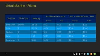 6
Virtual Machine - Pricing
VM Size CPU Cores Memory
Windows Price / Hour Non - Windows Price / Hour
Preview GA* Preview GA*
Extra Small Shared 768 MB $0.013 $0.02 $0.013 $0.02
Small 1 1.75 GB $0.08 $0.115 $0.08 $0.085
Medium 2 3.5 GB $0.16 $0.23 $0.16 $0.17
Large 4 7 GB $0.32 $0.46 $0.32 $0.34
Extra Large 8 14 GB $0.64 $0.92 $0.64 $0.68
 