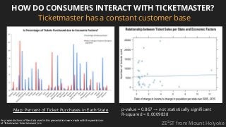HOW DO CONSUMERS INTERACT WITH TICKETMASTER?
ZE2
ST from Mount Holyoke
Any reproductions of the data used in this presentation were made with the permission
of Ticketmaster Entertainment, Inc.
Map: Percent of Ticket Purchases in Each State
Ticketmaster has a constant customer base
p-value = 0.867 → not statistically significant
R-squared = 0.0009838
 