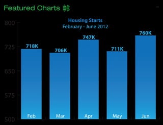 Featured Charts
                    Housing Starts
800               February - June 2012
                                                760K
                          747K
725   718K
             706K                        711K



650


575


      Feb    Mar           Apr           May    Jun
500
 