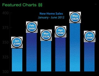 Featured Charts

400                  New Home Sales
                                          May
                    January - June 2012   382K

              Feb
375          366K
                                  Apr
                       Mar       358K
                                                  Jun
                       352K                      350K
       Jan
350   339K



325


300
 